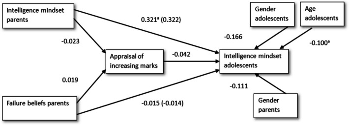 Social context and daily fluctuations in adolescents' mindset: the role of parental beliefs, appraisal of increasing marks, and feedback.