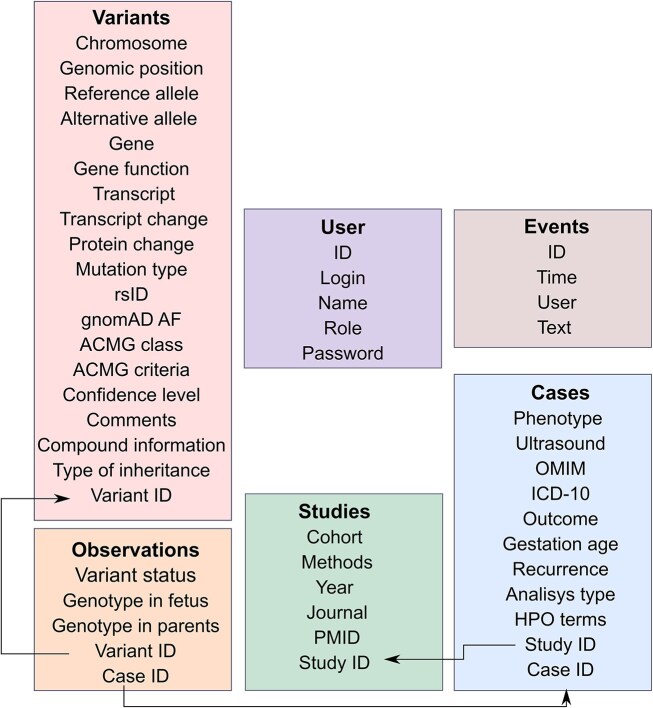 PLoV: a comprehensive database of genetic variants leading to pregnancy loss.