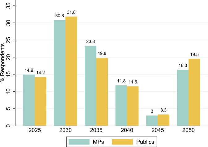 Publics and UK parliamentarians underestimate the urgency of peaking global greenhouse gas emissions.