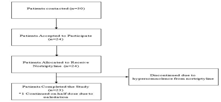 Short-term Effects of Nortriptyline on Sleep Parameters for Residual OSA after UPPP.