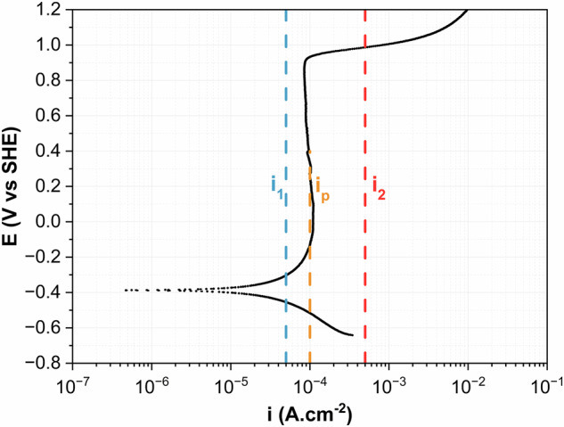 A mechanistic study of iron passivation and transpassive behavior in sulfate solutions using thermo-kinetic diagrams.
