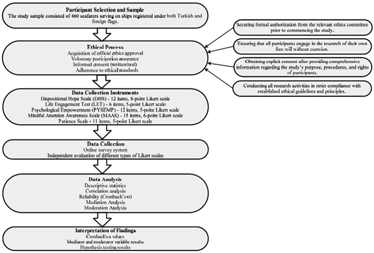 Psychological Empowerment, Conscious Mindfulness, and Life Engagement in Seafarers: Mediating Patience and Moderating Hope.