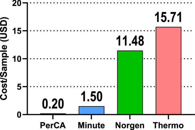A cross-species proteomic assessment of cost-effective platforms for depleting high-abundant proteins from blood serum.