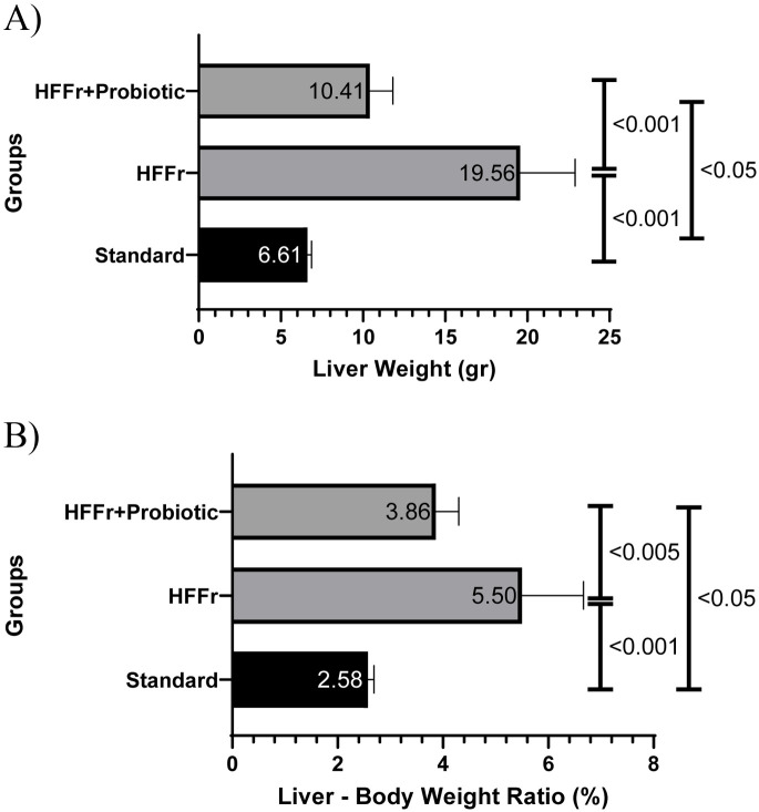 Beneficial effects of probiotic supplementation (<i>Lactiplantibacillus plantarum</i> Dad-13) on body weight, liver function, and liver histopathological features in non-alcoholic fatty liver disease (NAFLD) model Sprague-Dawley rats.