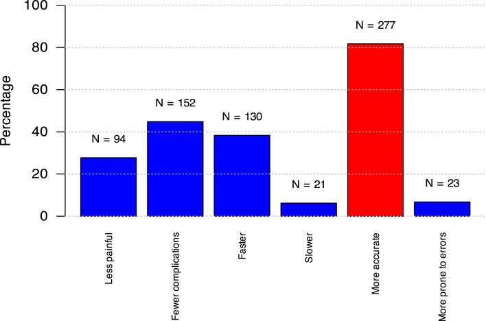 Surgical Preferences and Fears: Misconceptions about Robotic-Assisted Surgery.