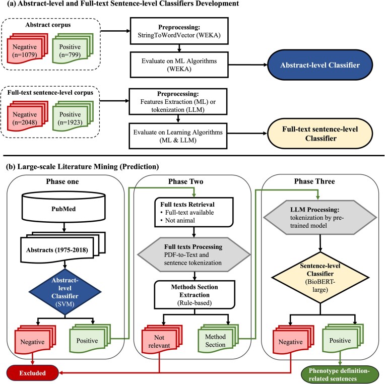Biomedical literature-based clinical phenotype definition discovery using large language models.