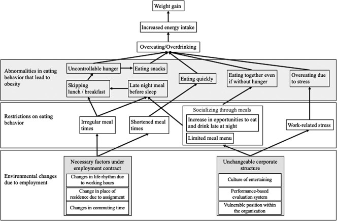 New employees gain weight in the first 3 years at work: relationship between lifestyle and body weight changes in newly hired male employees in Japan.