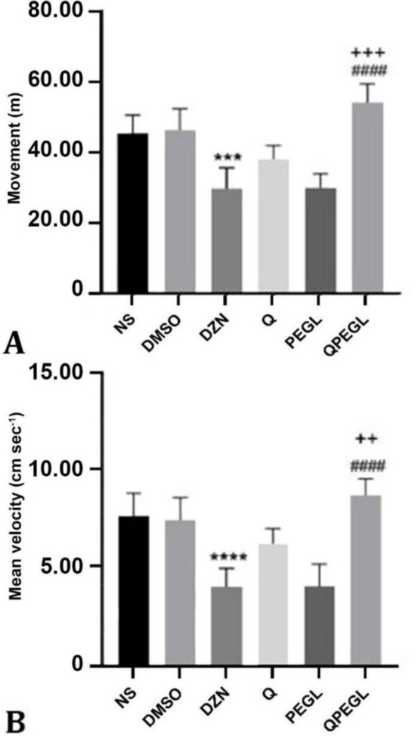 Protective effect of quercetin liposome on acute low dose diazinon-induced oxidative stress and neurobehavioral disorders by affecting serotonin metabolite in mature male rats.