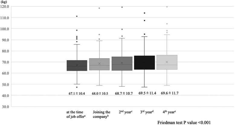 New employees gain weight in the first 3 years at work: relationship between lifestyle and body weight changes in newly hired male employees in Japan.