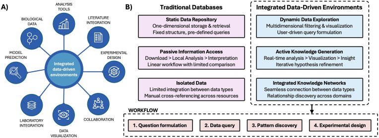 Integrated data-driven biotechnology research environments.