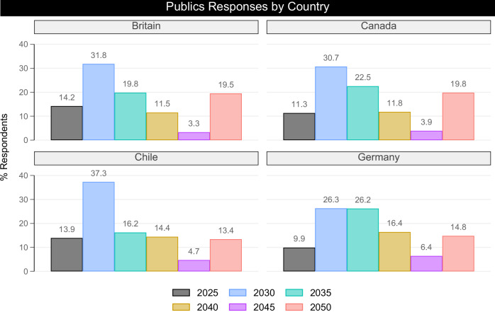 Publics and UK parliamentarians underestimate the urgency of peaking global greenhouse gas emissions.