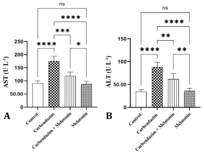 Possible mechanism of protective effect of melatonin against carbendazim-induced hepatotoxicity in mature male rats: histological, immunofluorescence, and biochemical evaluations.