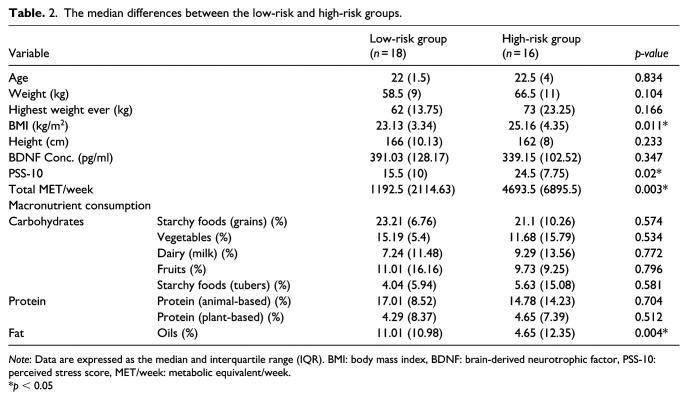 Salivary BDNF to predict at-risk status of eating disorders in young nutritionist Jordanian females: Results from a preliminary multistage study.