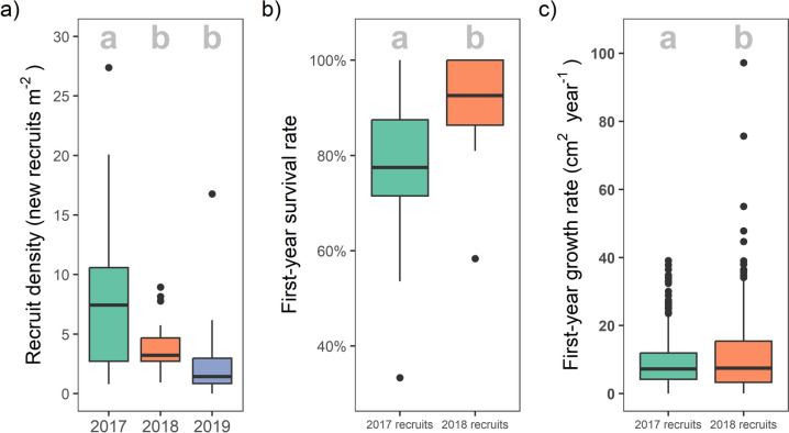 Fate-tracking early coral recruits following bleaching in a remote reef ecosystem.
