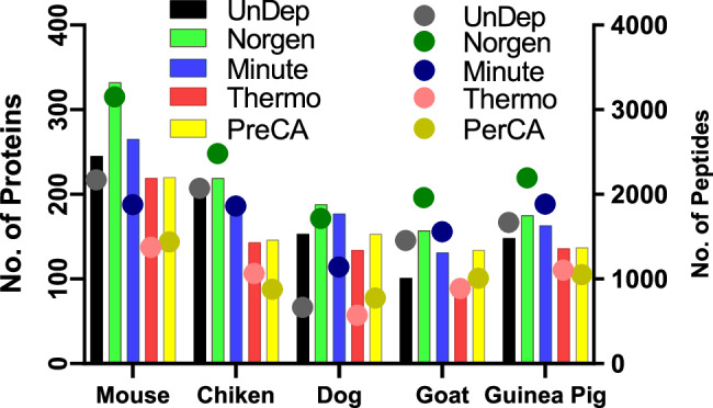 A cross-species proteomic assessment of cost-effective platforms for depleting high-abundant proteins from blood serum.