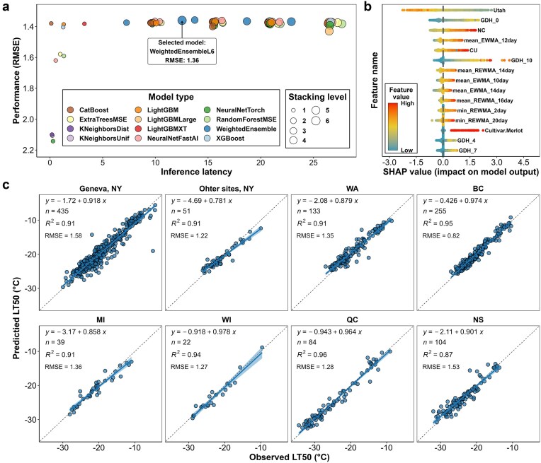 VineColD: an integrative database for global historical tracing and real-time monitoring of grapevine cold hardiness.