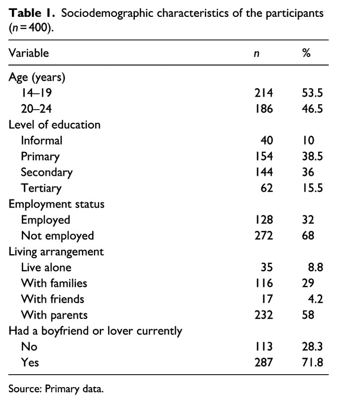 Emergency contraceptive utilization and associated factors among adolescents and young adults in Gulu East Division, Northern Uganda.