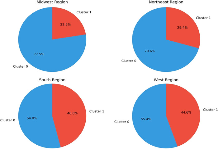 Using Machine Learning to Identify Geographic and Socioeconomic Disparities in Dialysis Facility Outcomes Across the United States.