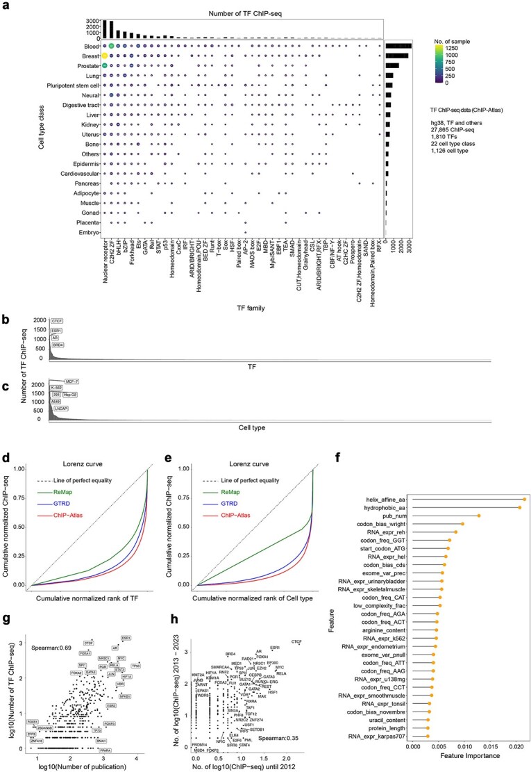 Unmeasured human transcription factor ChIP-seq data shape functional genomics and demand strategic prioritization.