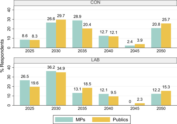 Publics and UK parliamentarians underestimate the urgency of peaking global greenhouse gas emissions.