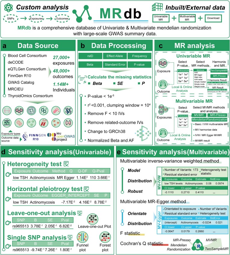 MRdb: a comprehensive database of univariate and multivariate Mendelian randomization with large-scale GWAS summary data.