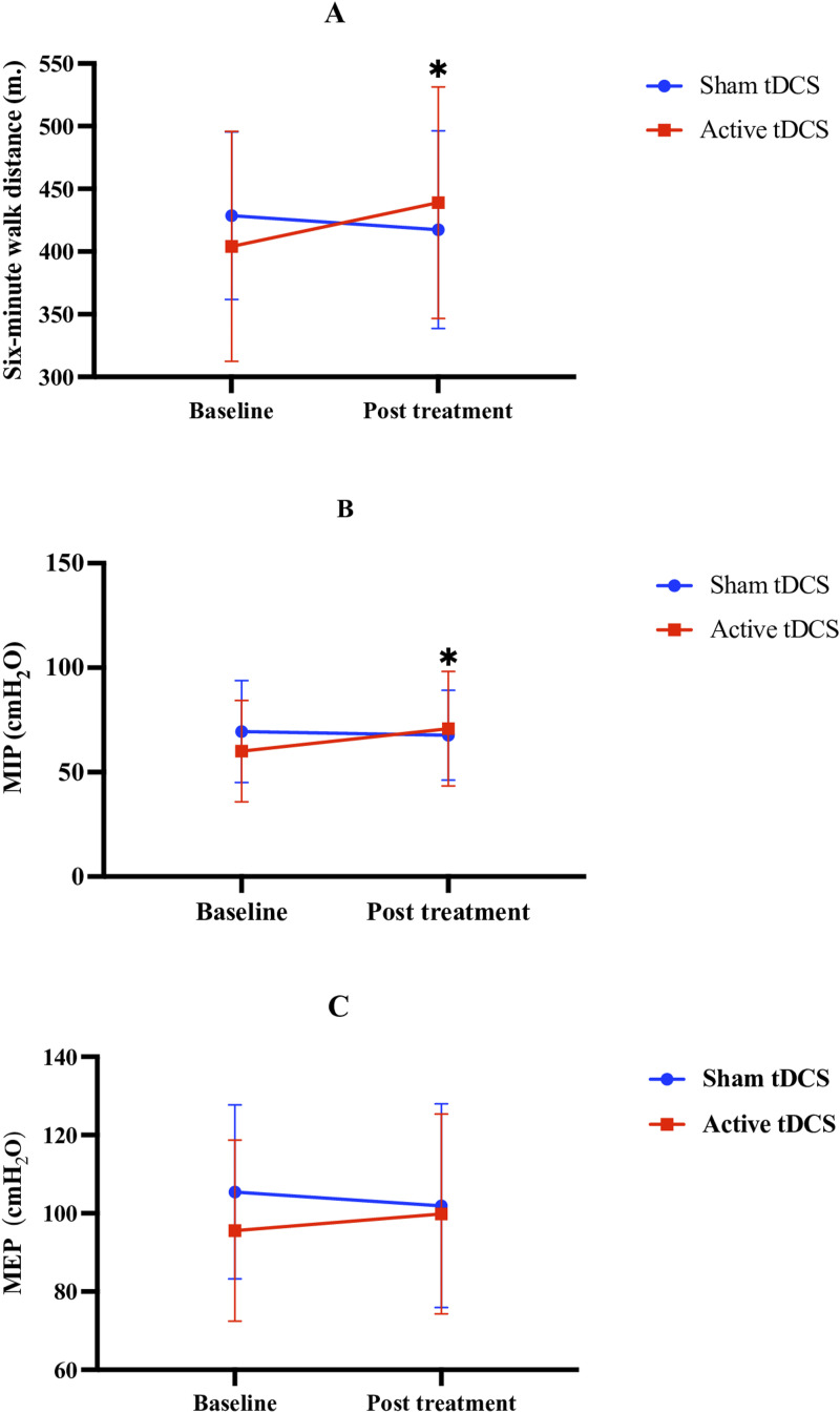 Transcranial direct current stimulation's effect on exercise capacity, respiratory muscle strength, and physical performance in patients with chronic obstructive pulmonary disease: Randomized controlled trial.