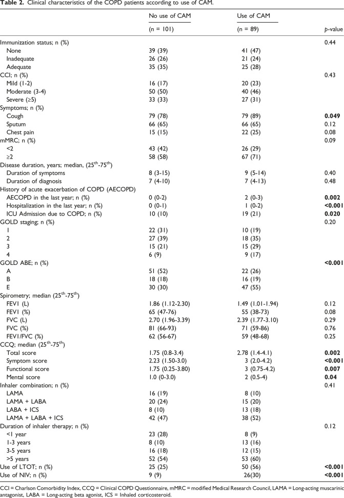 Patients with chronic obstructive pulmonary disease and the use of complementary and alternative medicine: The role of health literacy in Türkiye.