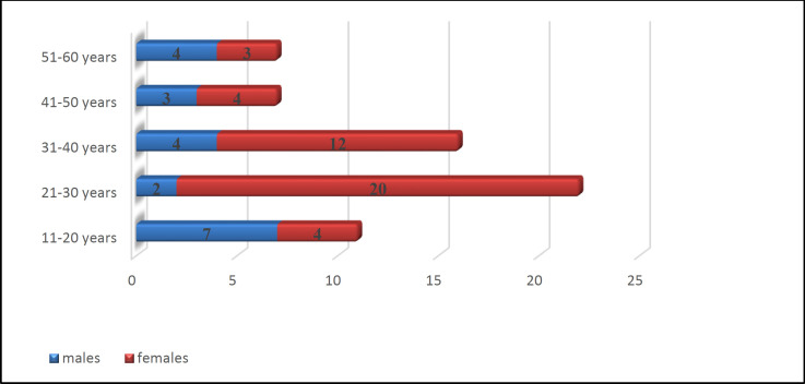 Usage of Cornea in Tympanoplasty: A Prospective Study.