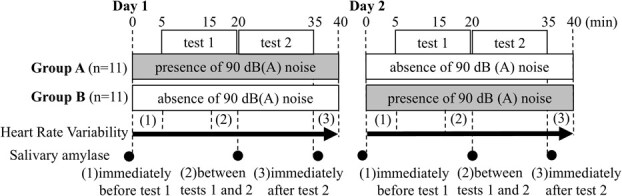 The impact of loud noise on sympathetic nervous system function, training efficacy, and workplace accuracy.