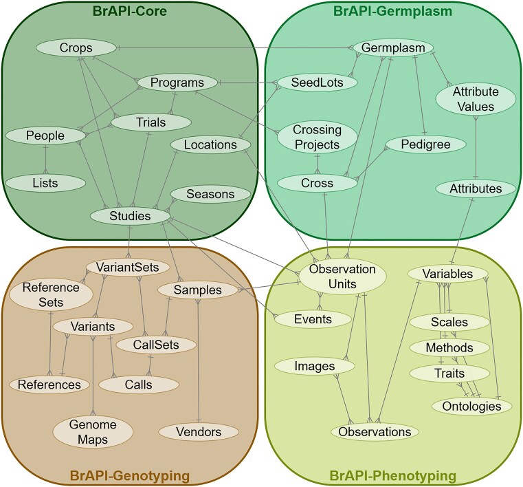 BrAPI v2: real-world applications for data integration and collaboration in the breeding and genetics community.