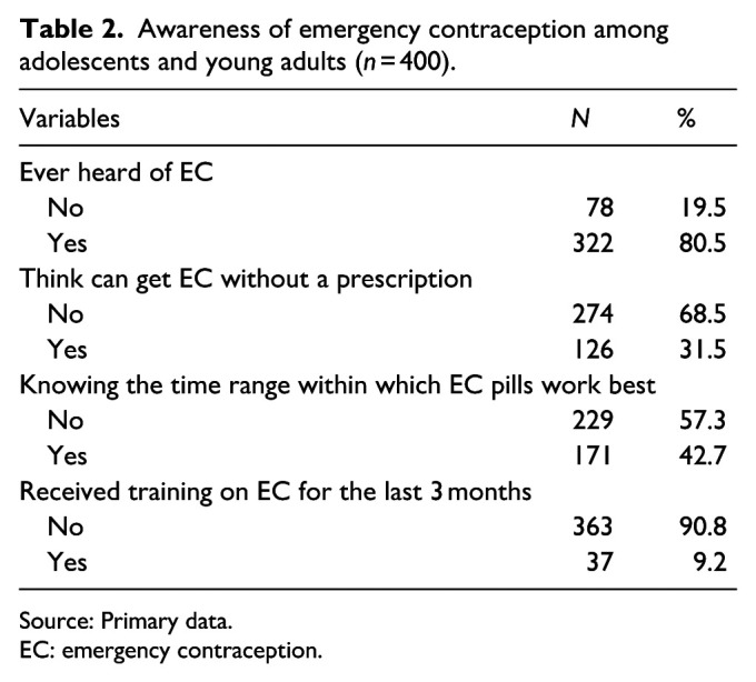Emergency contraceptive utilization and associated factors among adolescents and young adults in Gulu East Division, Northern Uganda.