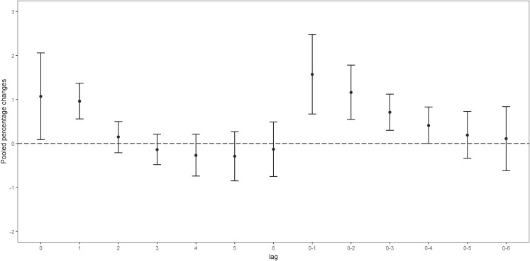 Short-term effects of ambient ozone on pediatric pneumonia hospital admissions: a multi-city case-crossover study in China.