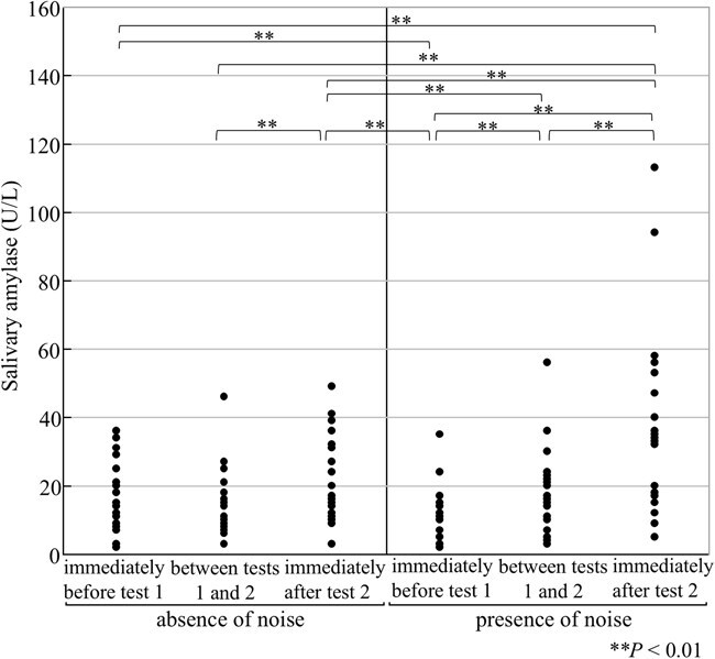 The impact of loud noise on sympathetic nervous system function, training efficacy, and workplace accuracy.