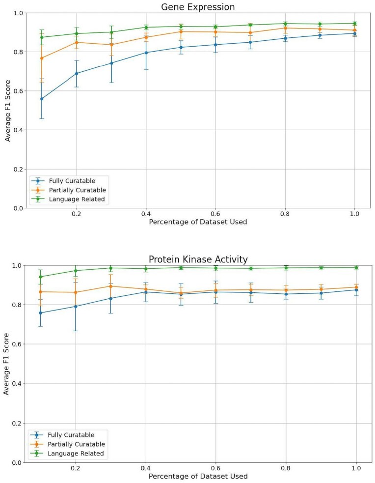 Characterization and automated classification of sentences in the biomedical literature: a case study for biocuration of gene expression and protein kinase activity.