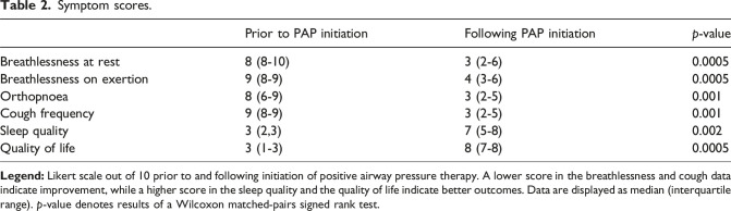 Symptomatic improvement in patients with excessive dynamic airway collapse (EDAC) following initiation of positive airway pressure therapy.