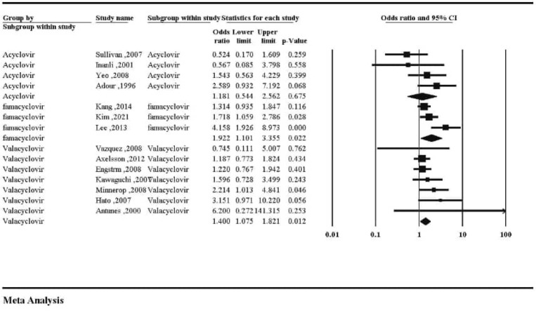Efficacy of Combination and Single Therapy in Bell's Palsy: A Systematic Review and Meta-Analysis.
