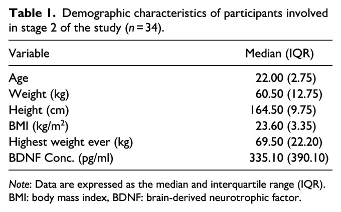 Salivary BDNF to predict at-risk status of eating disorders in young nutritionist Jordanian females: Results from a preliminary multistage study.