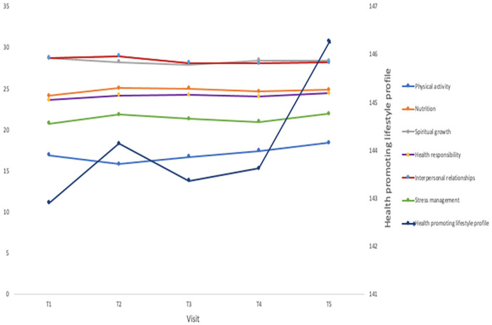 The relationships among health-promoting lifestyle behaviors and perceived stress in women with early-stage breast cancer over 2 years.