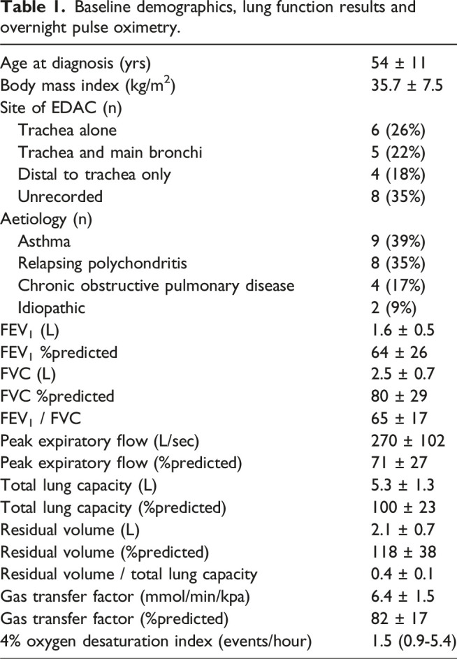 Symptomatic improvement in patients with excessive dynamic airway collapse (EDAC) following initiation of positive airway pressure therapy.