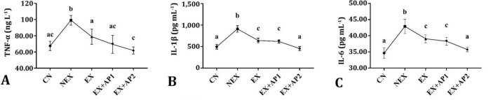 Protective role of apilarnil against intense exercise-induced liver injury in rats: serological and histopathological evidence.