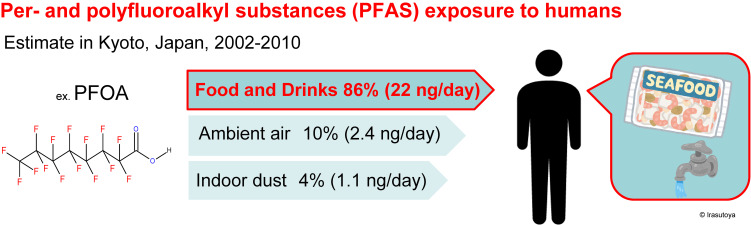 A review of human exposure to PFAS: substantial contribution from seafood.