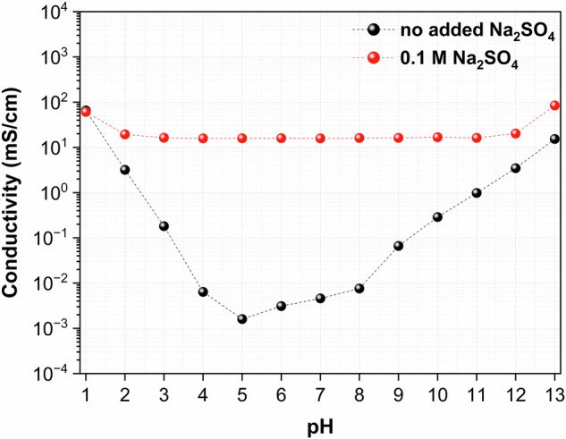 A mechanistic study of iron passivation and transpassive behavior in sulfate solutions using thermo-kinetic diagrams.