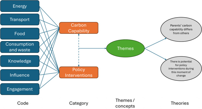 Parenting and climate change: assessing carbon capability in early parenthood.