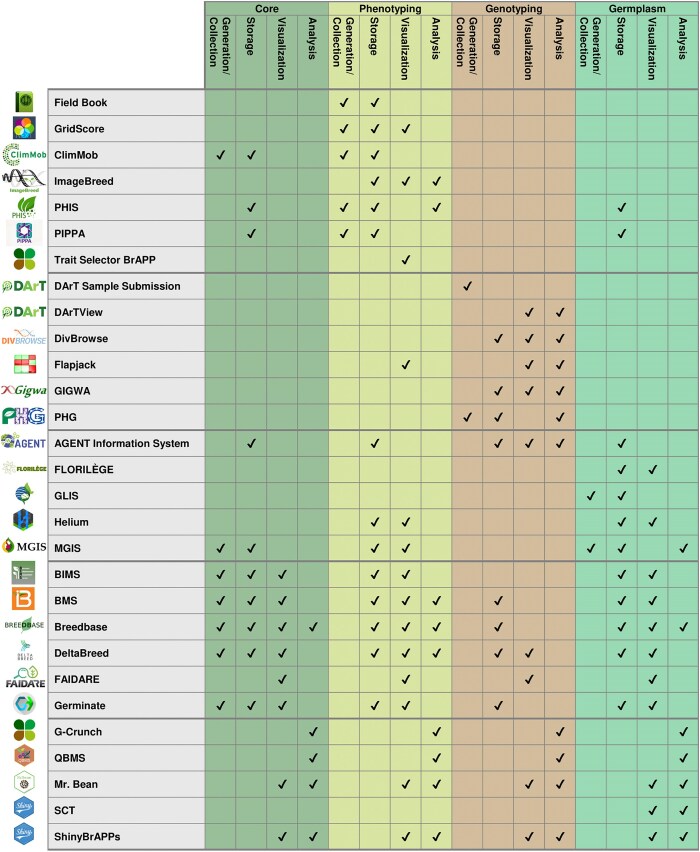 BrAPI v2: real-world applications for data integration and collaboration in the breeding and genetics community.