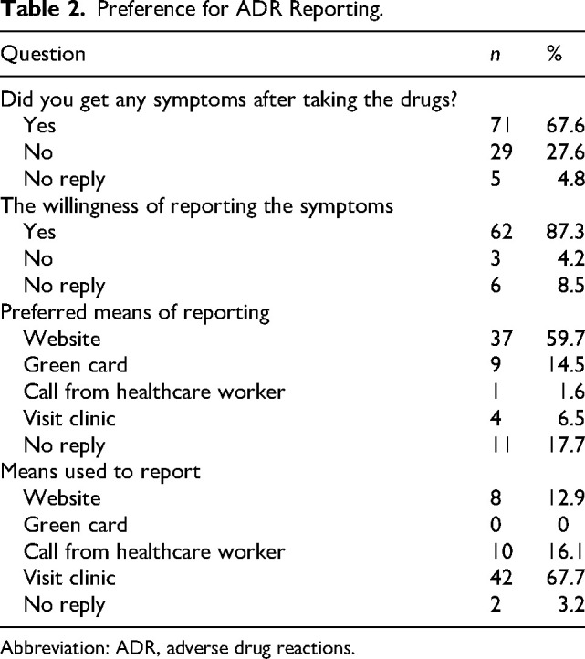 A Mixed-Methods Pilot Study to Explore the Feasibility and Acceptability of SMS Reminders to Improve Adverse Drug Reaction Reporting among Adults on ART in Tanzania.