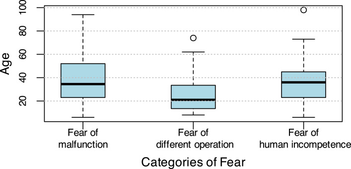 Surgical Preferences and Fears: Misconceptions about Robotic-Assisted Surgery.