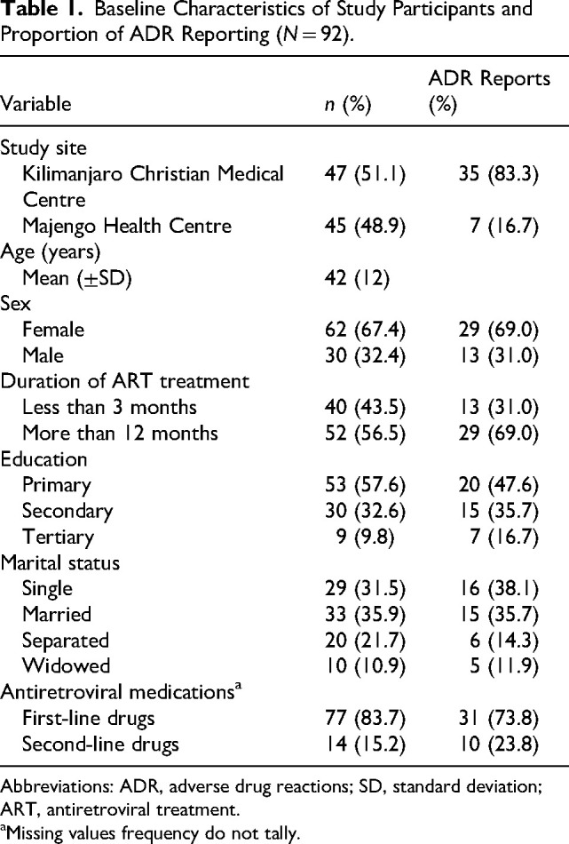 A Mixed-Methods Pilot Study to Explore the Feasibility and Acceptability of SMS Reminders to Improve Adverse Drug Reaction Reporting among Adults on ART in Tanzania.