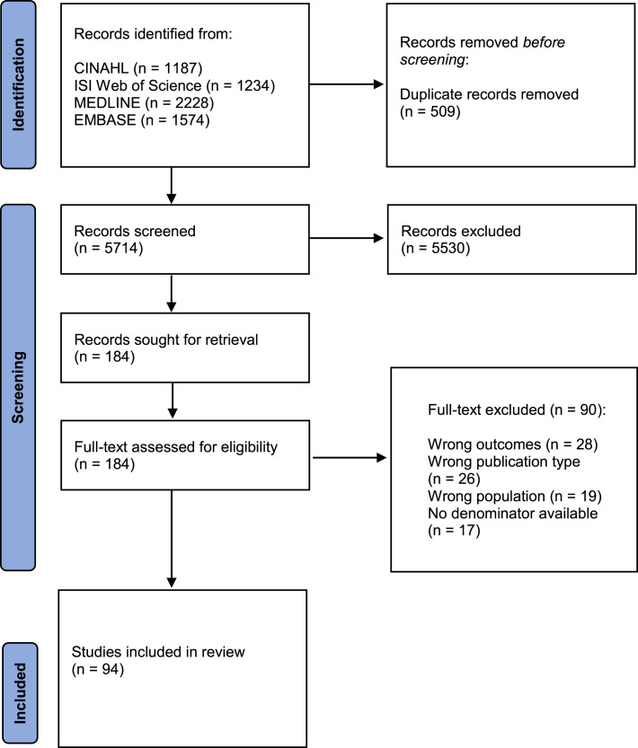 Prevalence, Incidence, and Mortality of Myasthenia Gravis and Myasthenic Syndromes: A Systematic Review.