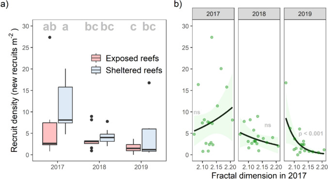 Fate-tracking early coral recruits following bleaching in a remote reef ecosystem.