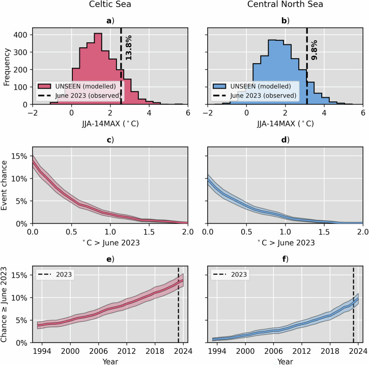 Recent European marine heatwaves are unprecedented but not unexpected.